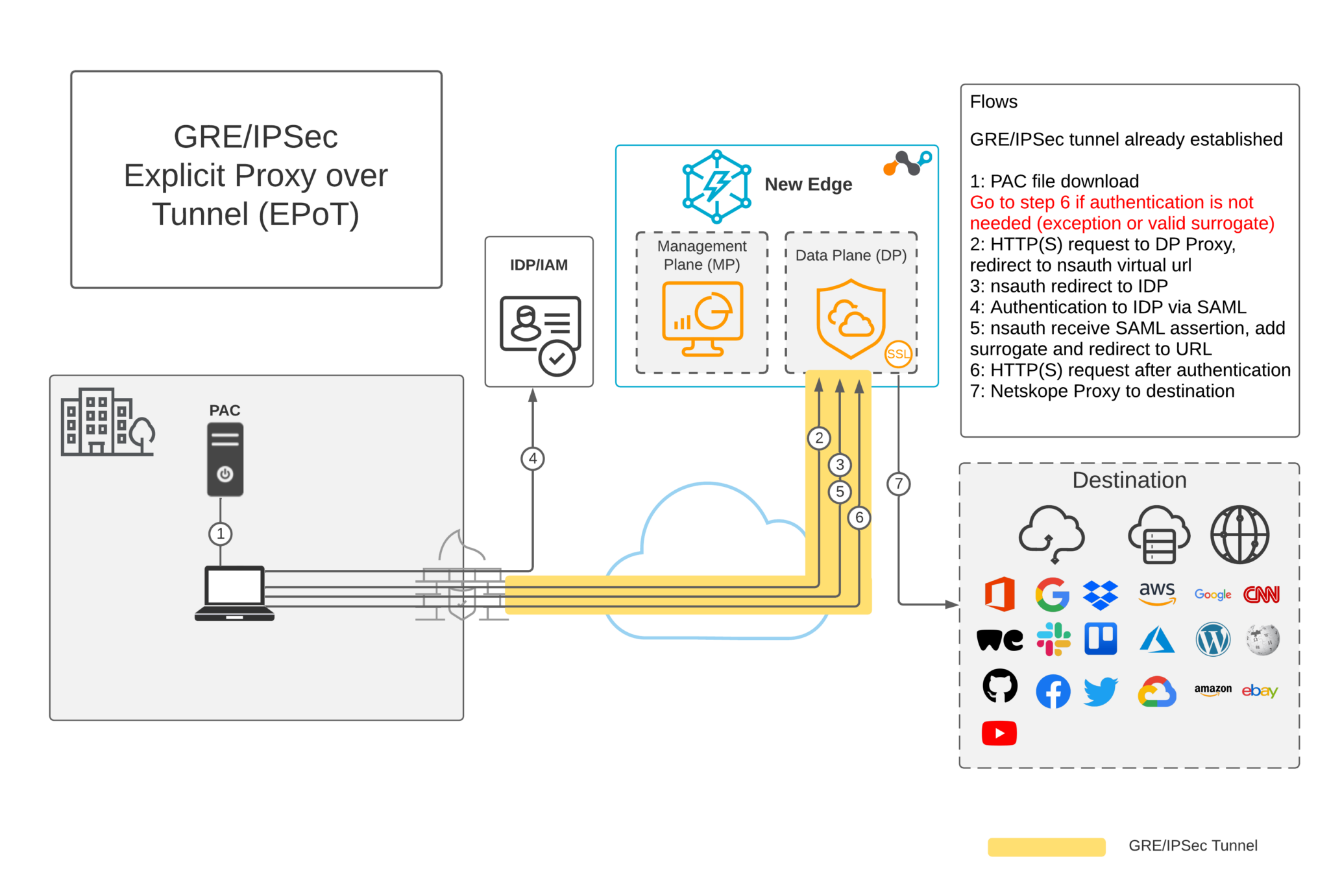 Explicit Proxy over IPSec and GRE Tunnels - Netskope Knowledge Portal