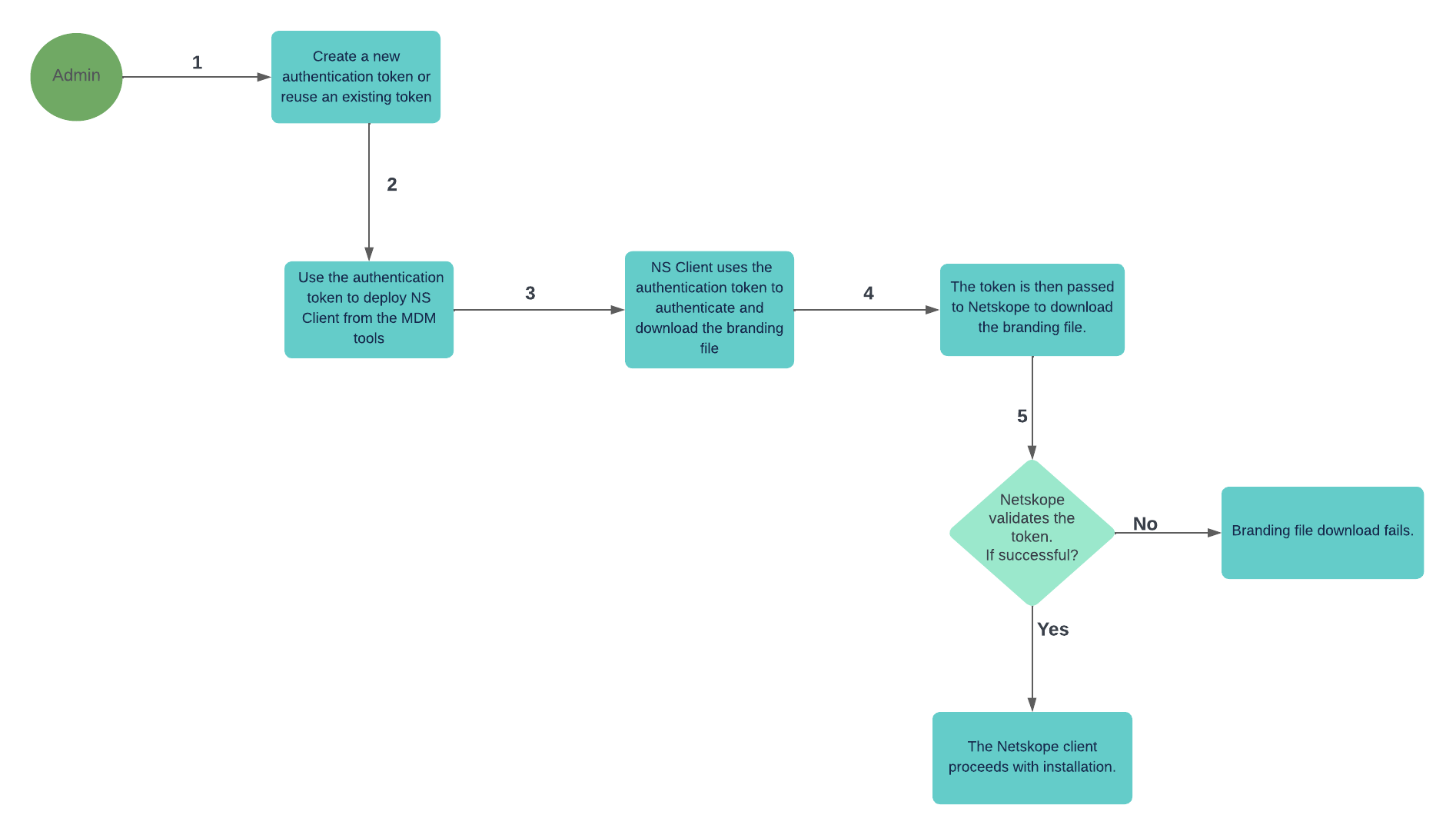 Secure Enrollment Netskope Knowledge Portal