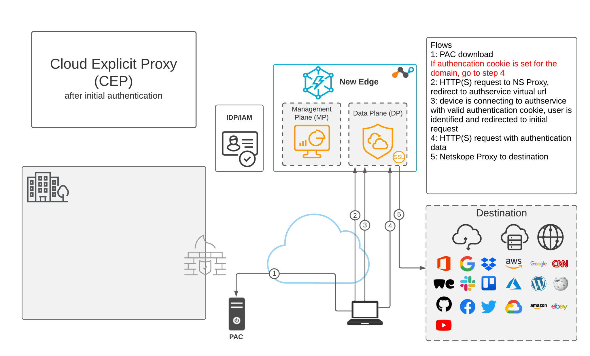 Cloud Explicit Proxy - Netskope Knowledge Portal