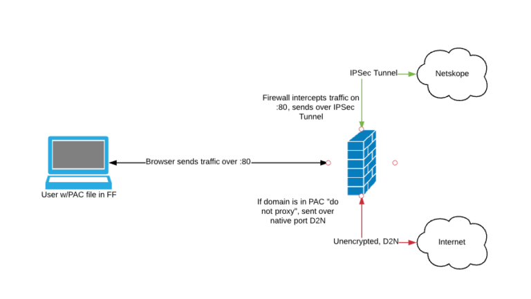 Explicit Proxy over IPSec and GRE Tunnels - Netskope Knowledge Portal