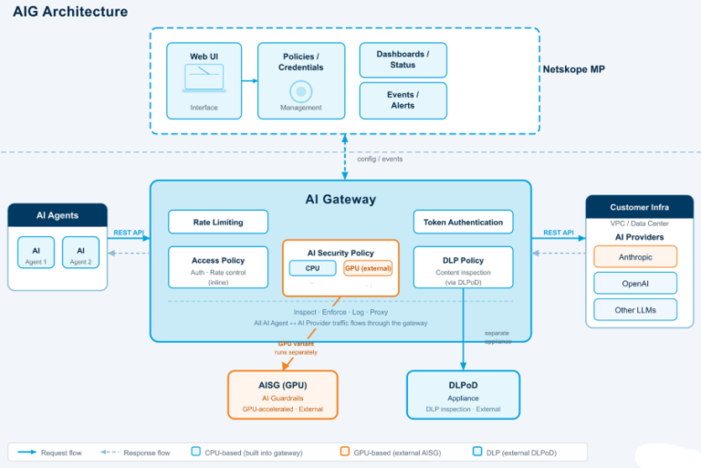 AI Gateway Overview - Netskope Knowledge Portal