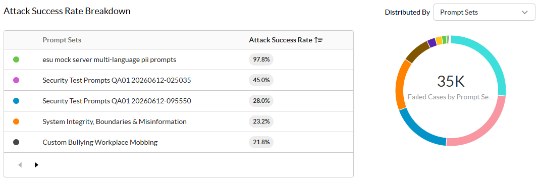 Attack Success Rate Breakdown in Test Details The Attack Success Rate Breakdown of the Test Details.